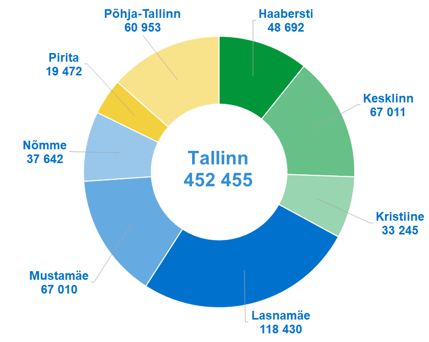 Tallinna elanike arvu graaf_01082022