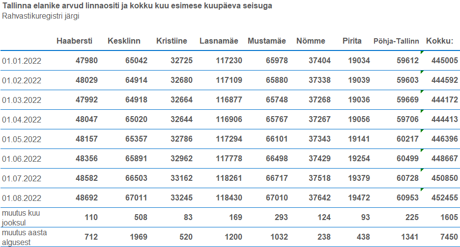 Tallinna elanike arvu tabel_01082022
