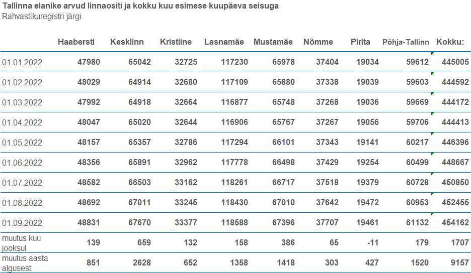 Tallinna elanike arvu tabel_01092022.png